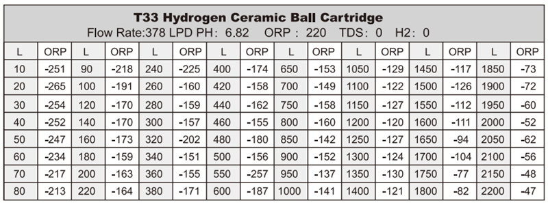 Reduce ORP Value Ceramic Beads