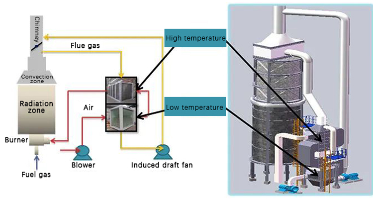 Gas heating Gas heating